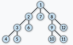 Order in which the nodes are visited. Picture taken from https://en.wikipedia.org/wiki/Depth-first_search